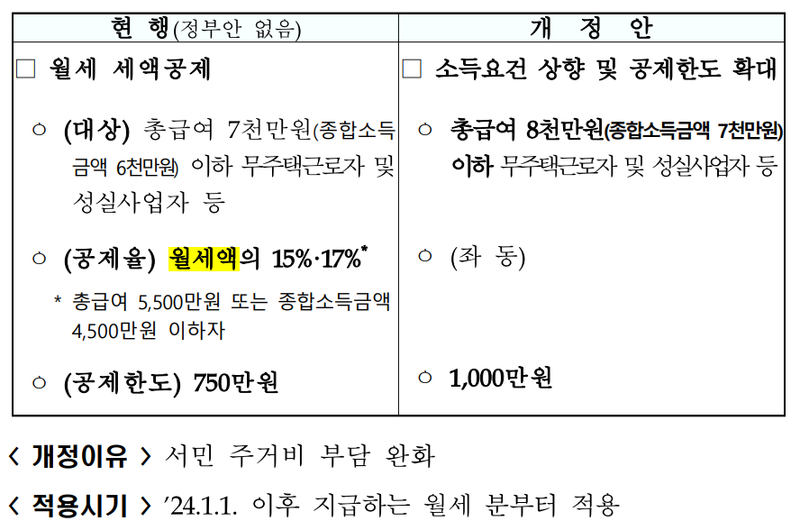 2024 세법개정안, 월세액 세액공재 소득기준 및 한도상향