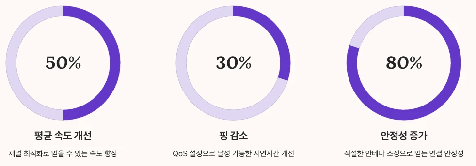 와이파이 튜닝 고급 기법 적용 시 기대효과 수치 정리