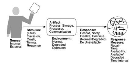 Quality Attribute Scenarios 이미지
