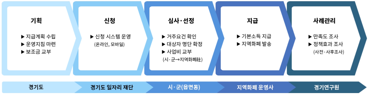 2023 경기도 청년지원금