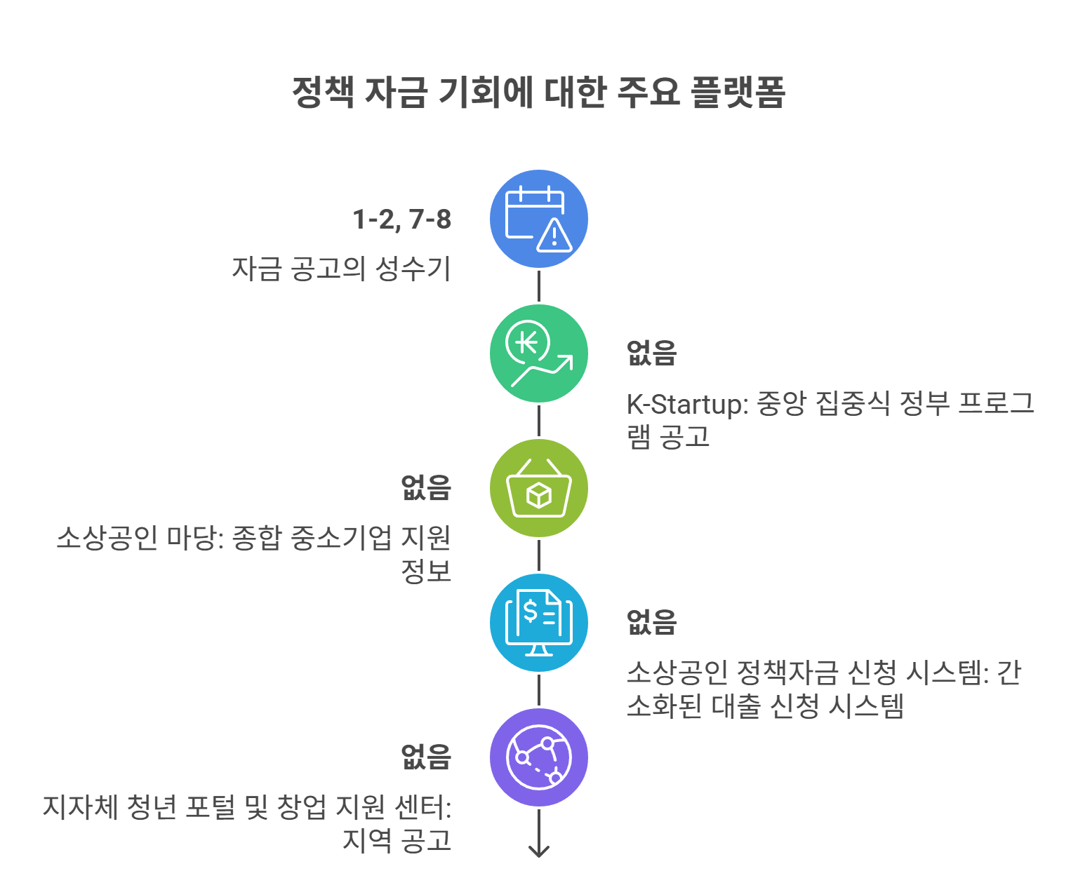 정책자금 확인할 수 있는 플랫폼 한눈에 보기
