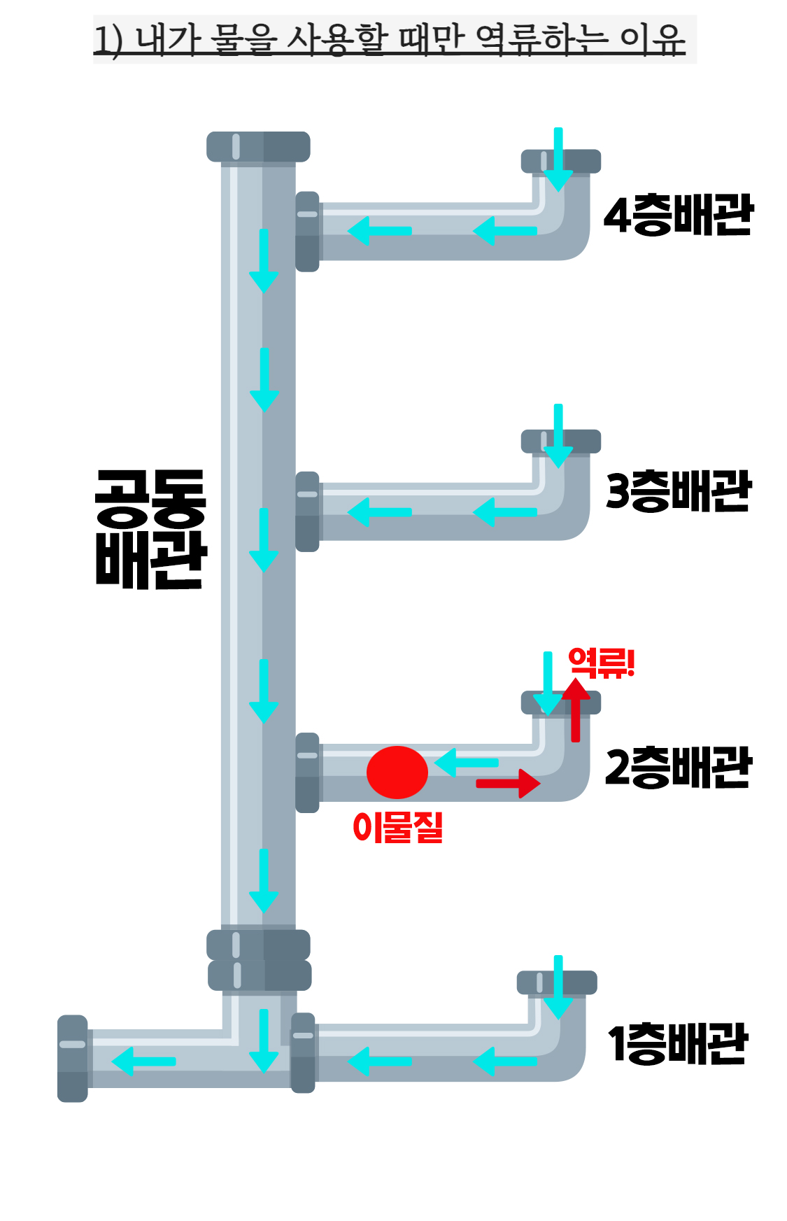 내가 물을 쓸 때만 넘치는 경우의 배관 모습(우리집 배관에 이물질이 있는 경우)
