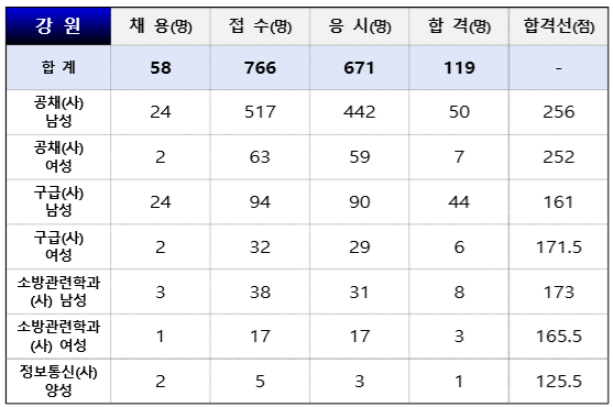 24년 소방공무원 필기 가답안 경쟁률 합격 커트라인