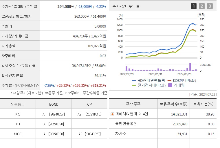 HD현대일렉트릭 주가 및 주주현황