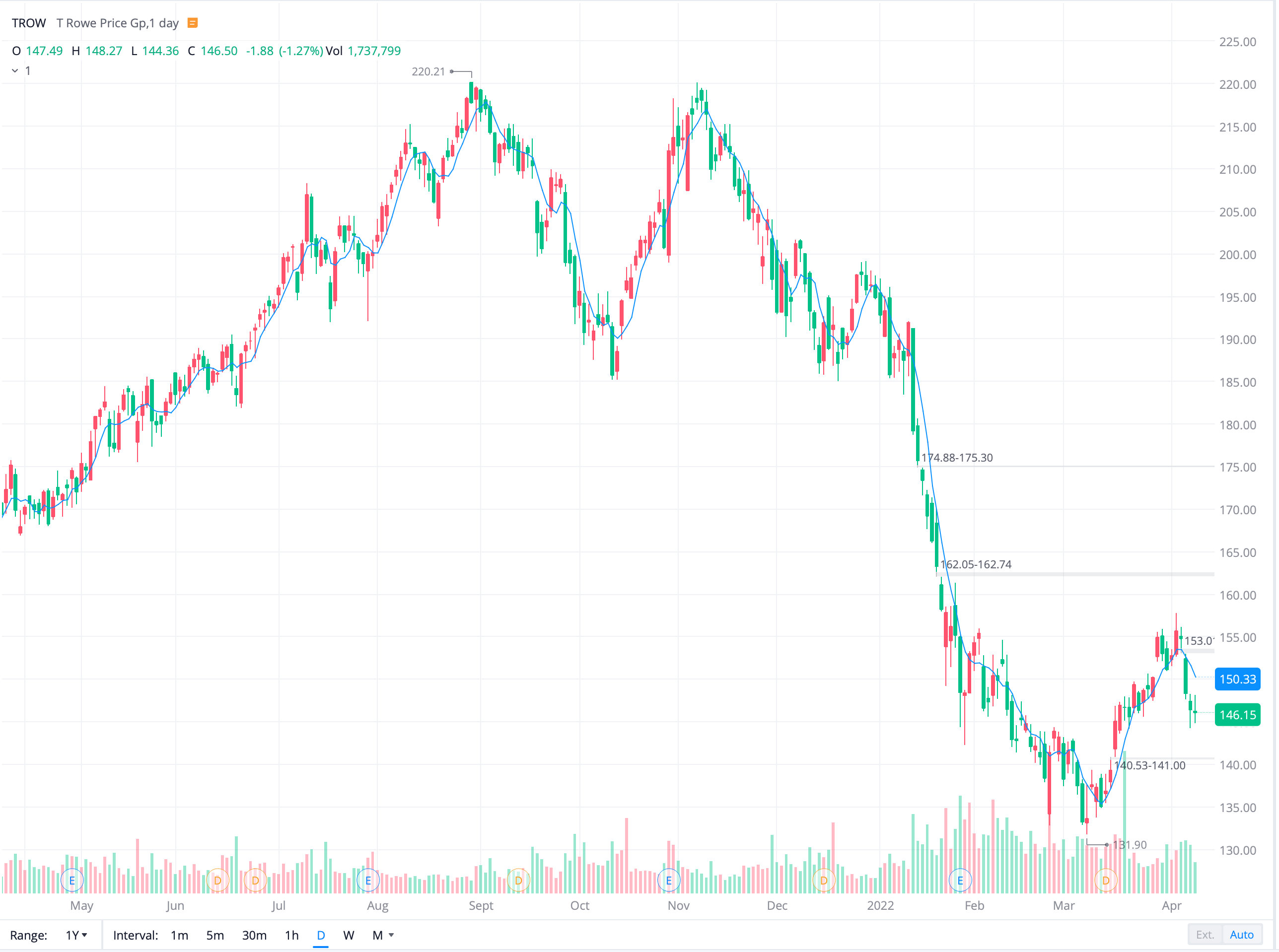 trow 주가 움직임