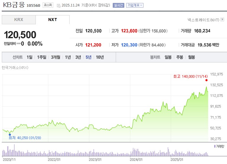 KB금융 주가
