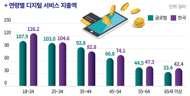 디지털 소비량 시각화