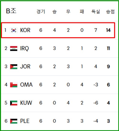 2026 북중미 월드컵 예선 한국대 오만 경기 결과예측