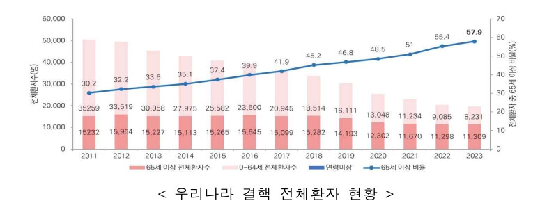 65세 이상 결핵 환자 조기 발견을 위한 무료 검진 신청 방법