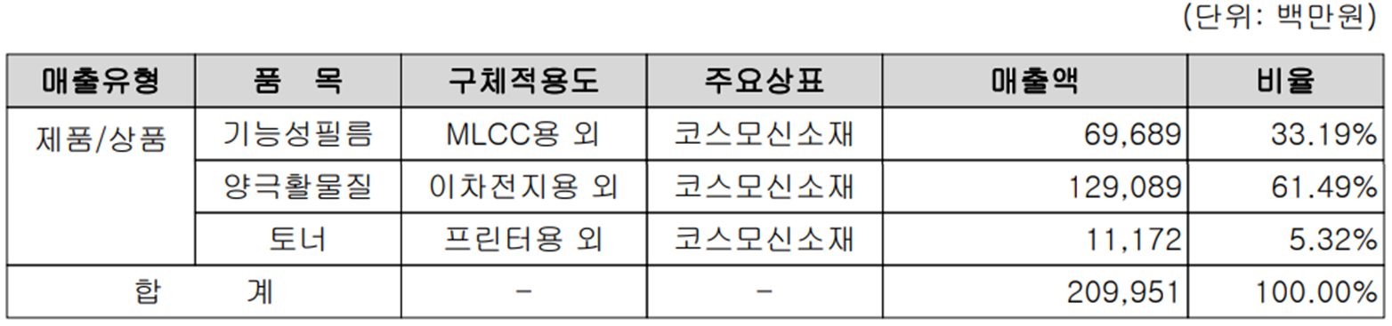 코스모신소재 - 주요 사업 부문 및 제품 현황(2022년 상반기)