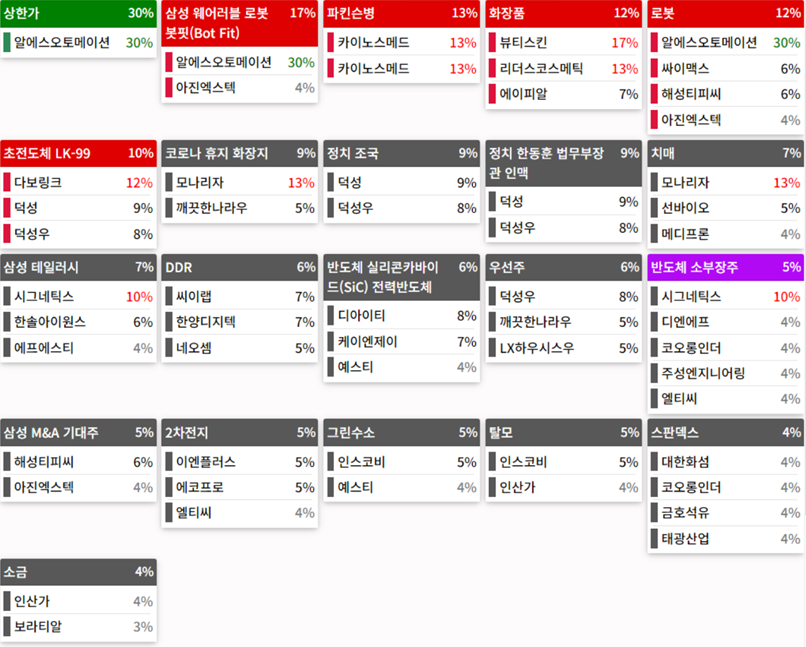 테마에 따른 종목 상승