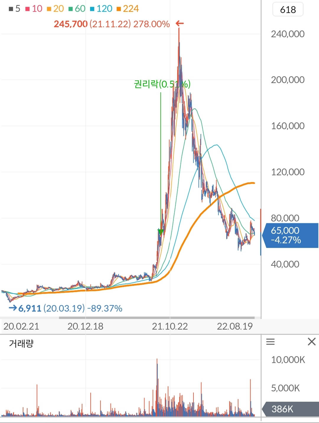 위메이드 주가 차트