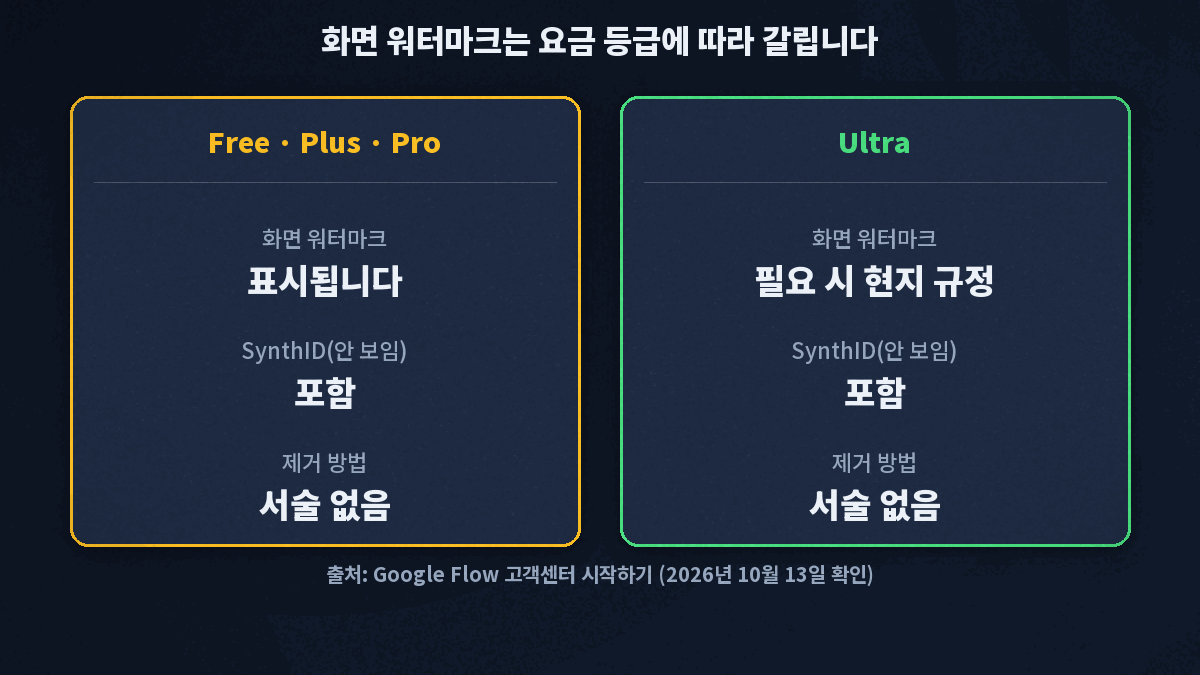 구글 플로우에서 Free Plus Pro 등급 영상에는 화면 워터마크가 표시되고 Ultra 등급은 필요 시 현지 규정에 따르며 제거 방법은 공식 문서에 서술이 없음