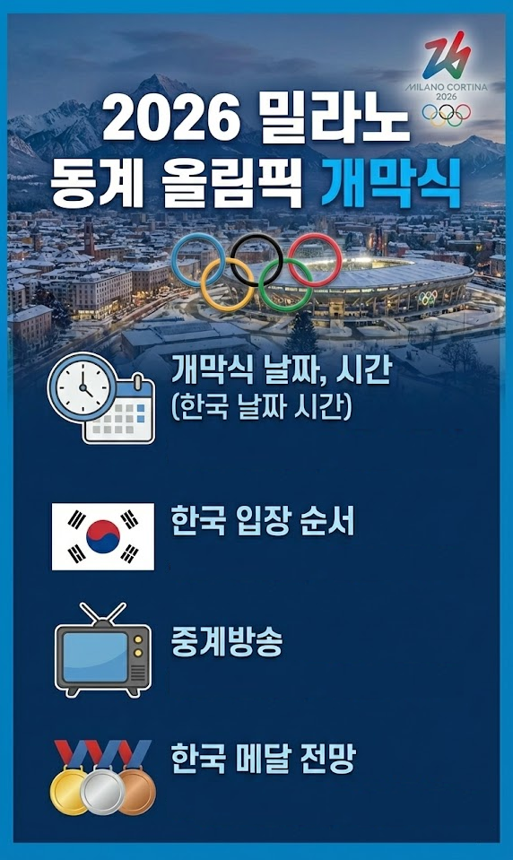2026 밀라노 동계 올림픽 개막식 날짜, 시간, 한국 입장 순서(기수 차준환, 박지우), 중계방송 및 한국 메달 전망
