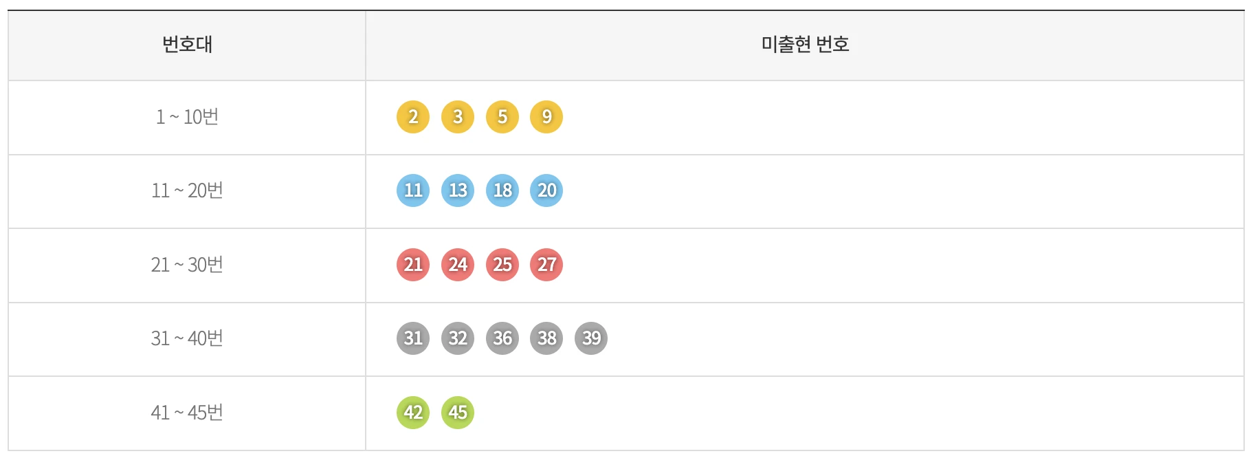 최근 5주간 기간별 미출현 번호
