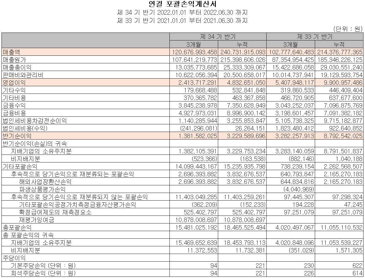 세코닉스 - 손익계산서