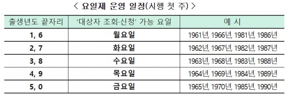 국민지원금 요일제 운영(안)