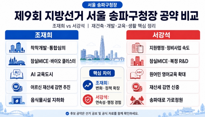 제9회 지방선거 서울 송파구청장 후보 공약 비교