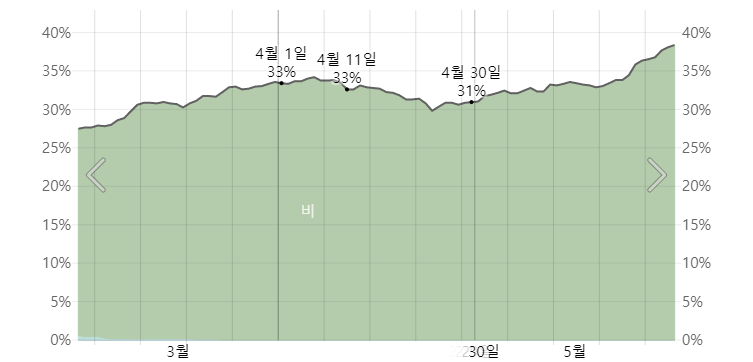 도쿄 4월 강수확률
