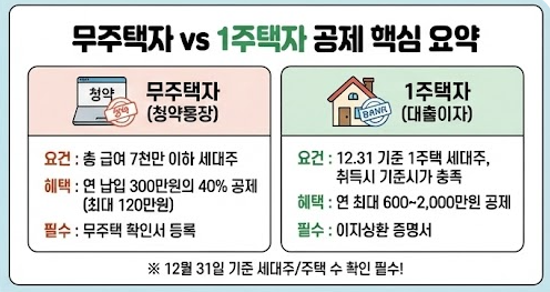 무주택자 1주택자 공제 핵심 요건