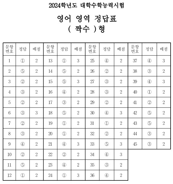 2. 영어 영역 ( 짝수 ) 형 답안지