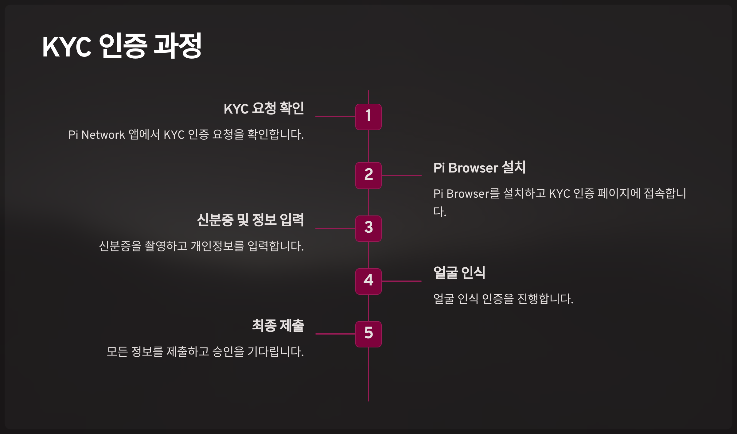 KYC 인증 과정