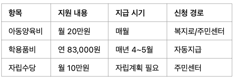 한부모가족 신청방법 요약