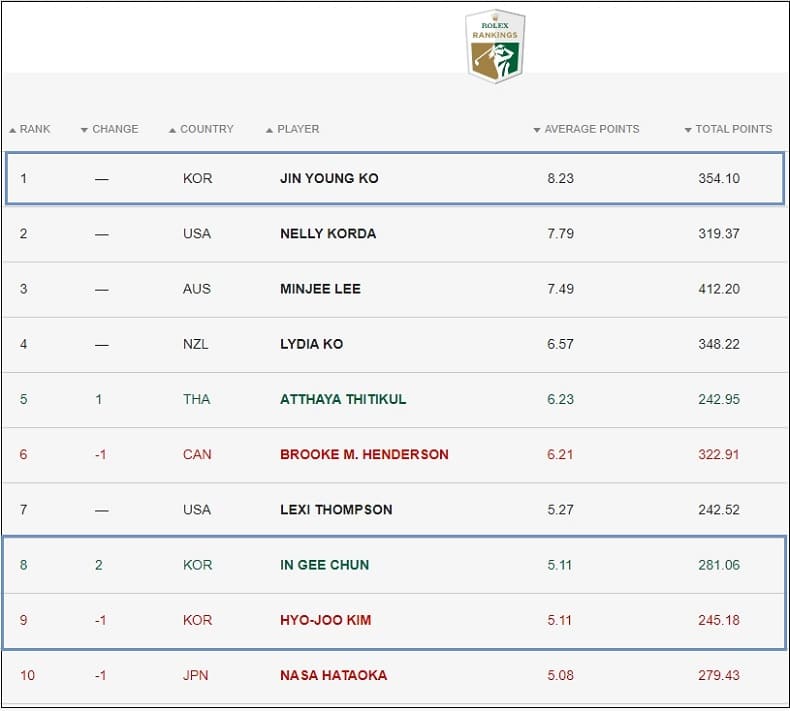 2022 LPGA 세계 랭킹