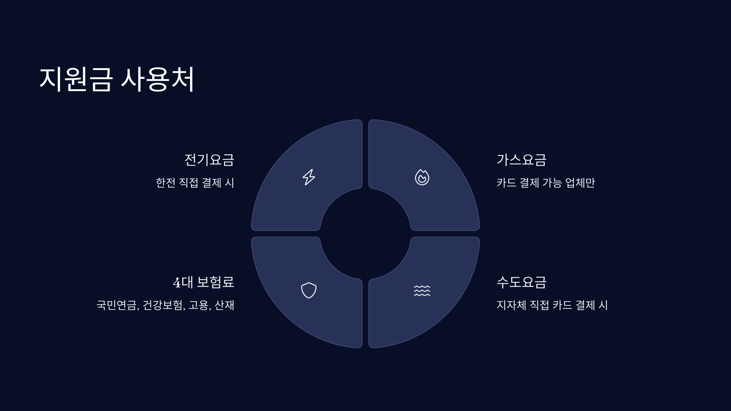 지원금 사용처