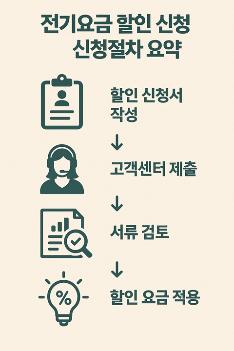 전기요금 할인 신청절차 요약 이미지