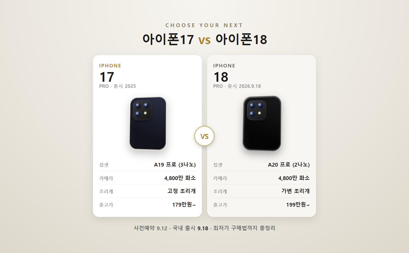 아이폰18 vs 아이폰17 뭐가 다를까 ❘ 출시일&middot;가격&middot;최저가 구매법 총정리