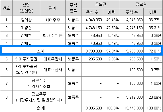최대주주 구성