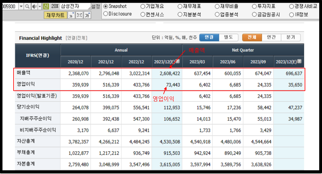 2023 삼성전자 매출액 및 영업 이익
