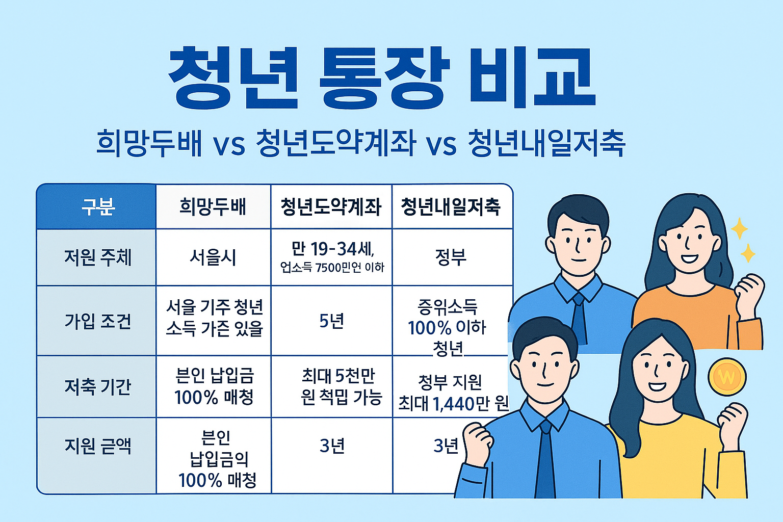 청년 통장 비교: 희망두배 vs 청년도약계좌 vs 청년내일저축