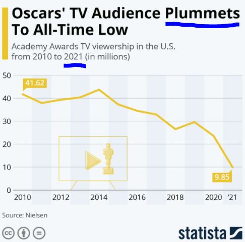역대 오스카 시청율 추이