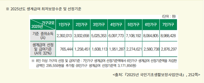 2025년도 생계급여