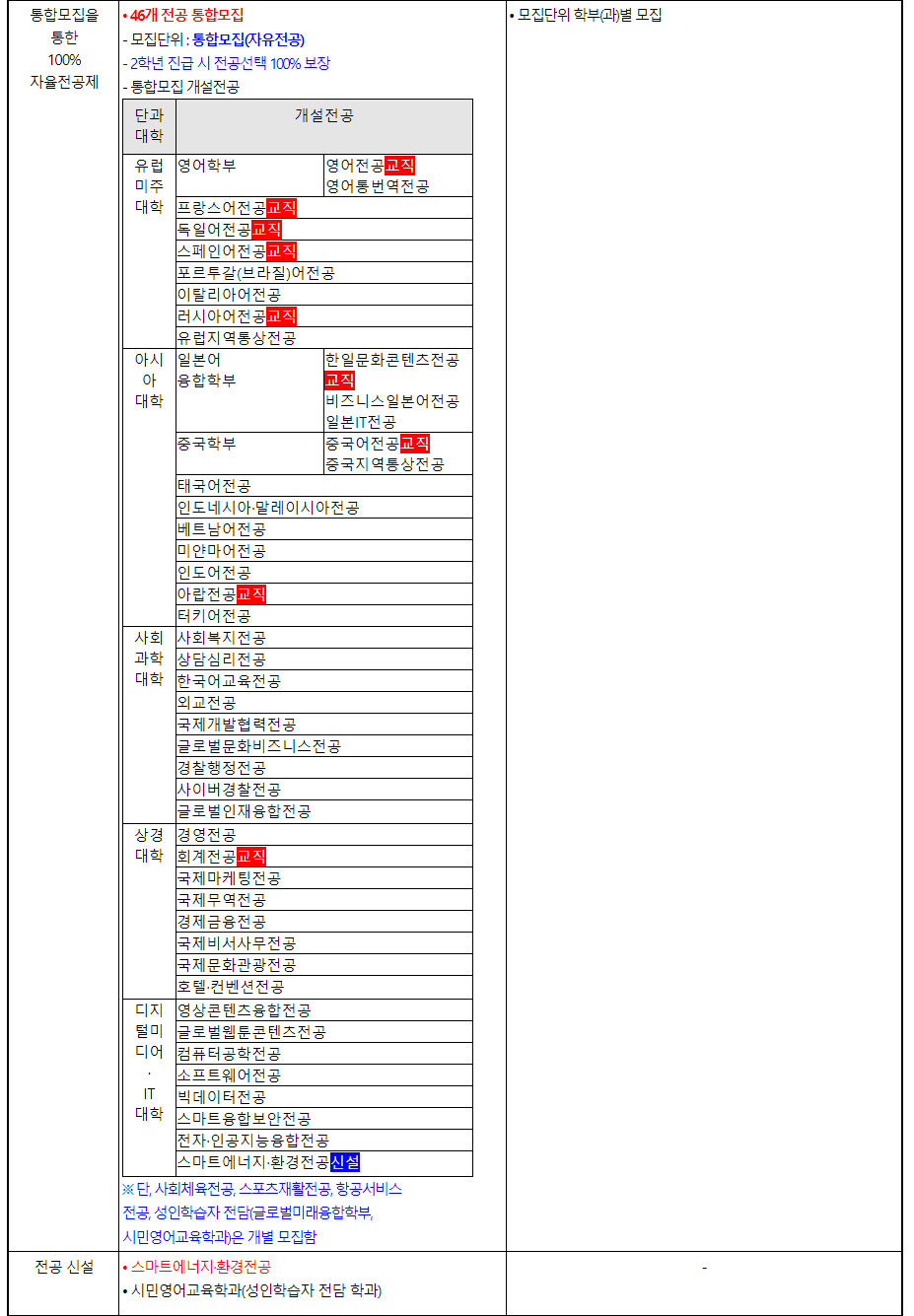 2024학년도 부산외국어대학교 수시전형 전년 대비 주요 변경사항