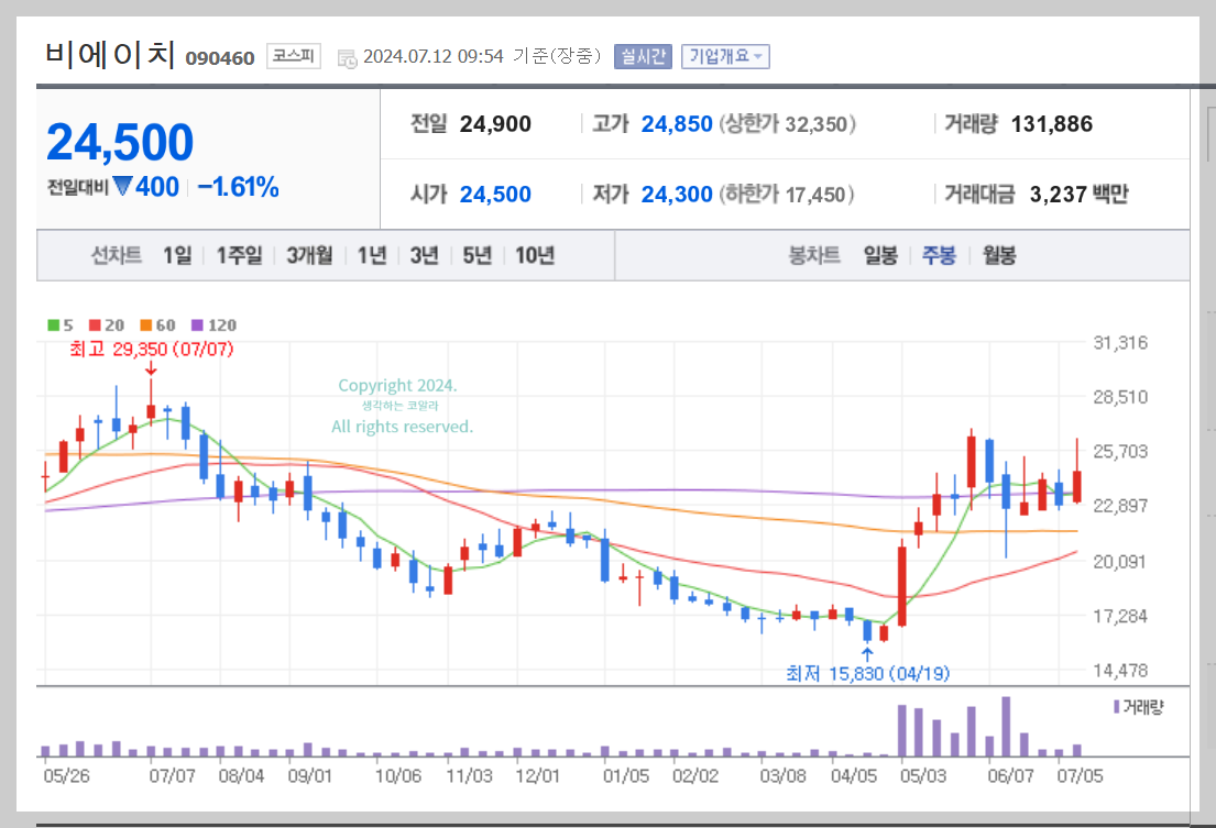 비에이치 주봉 차트