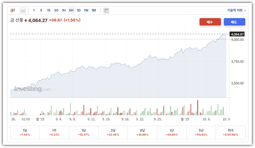 최근 금시세 상승 추이