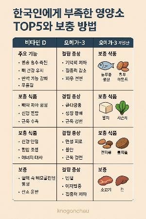 한국인에게 부족한 영양소 TOP5관련