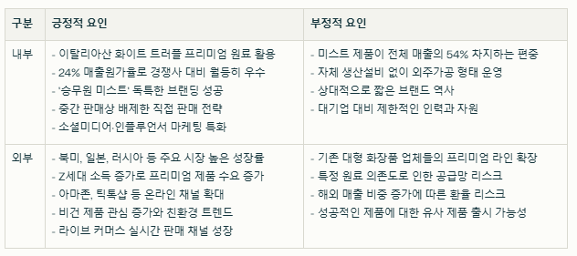 달바글로벌 SWOT분석