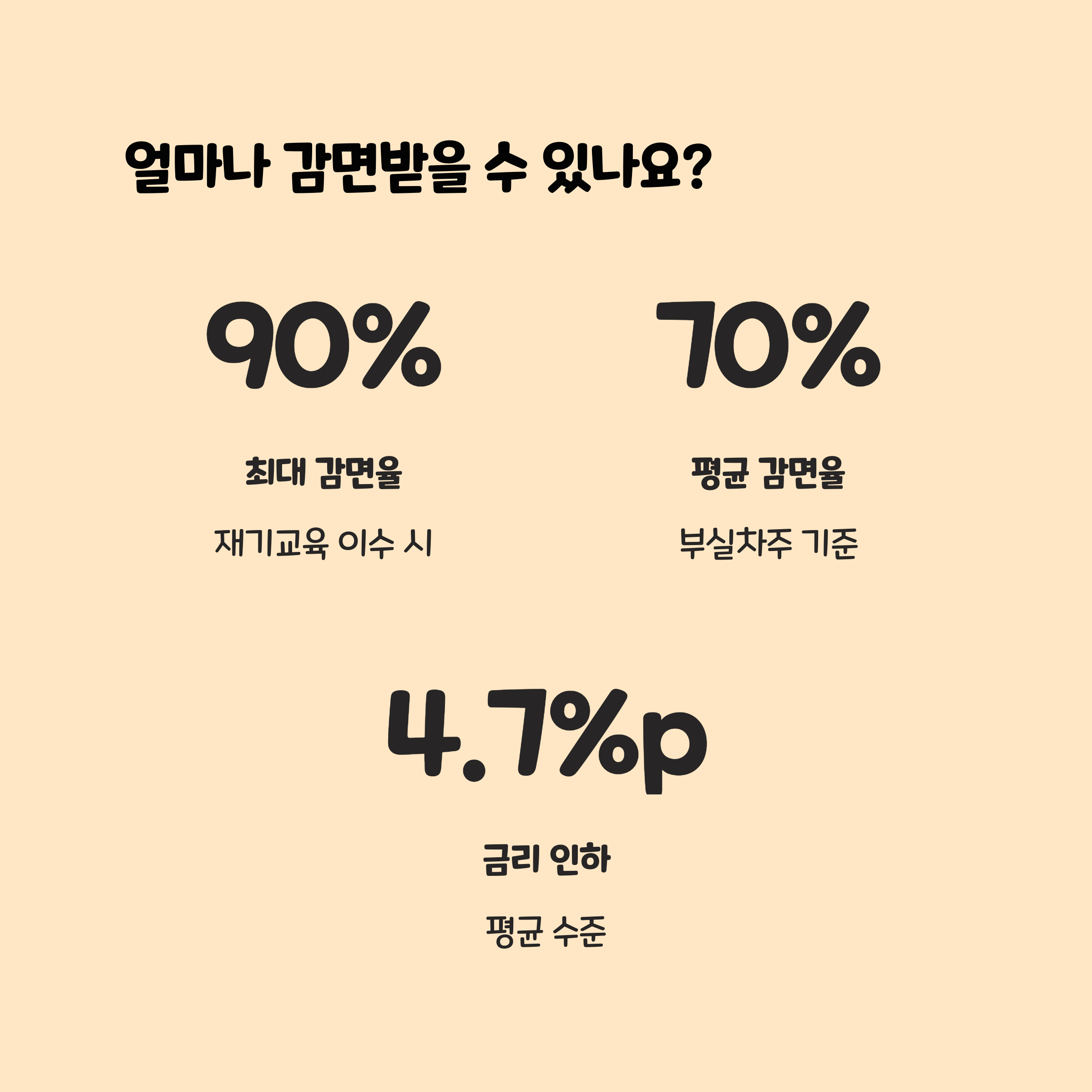 채무 탕감 구조와 평균 감면율