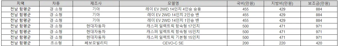 2025년 전남 함평군 전기차 보조금