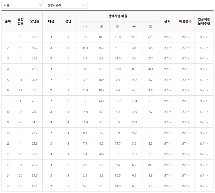 2023-3월-고2-모의고사-생활과 윤리-오답률-높은-문항1