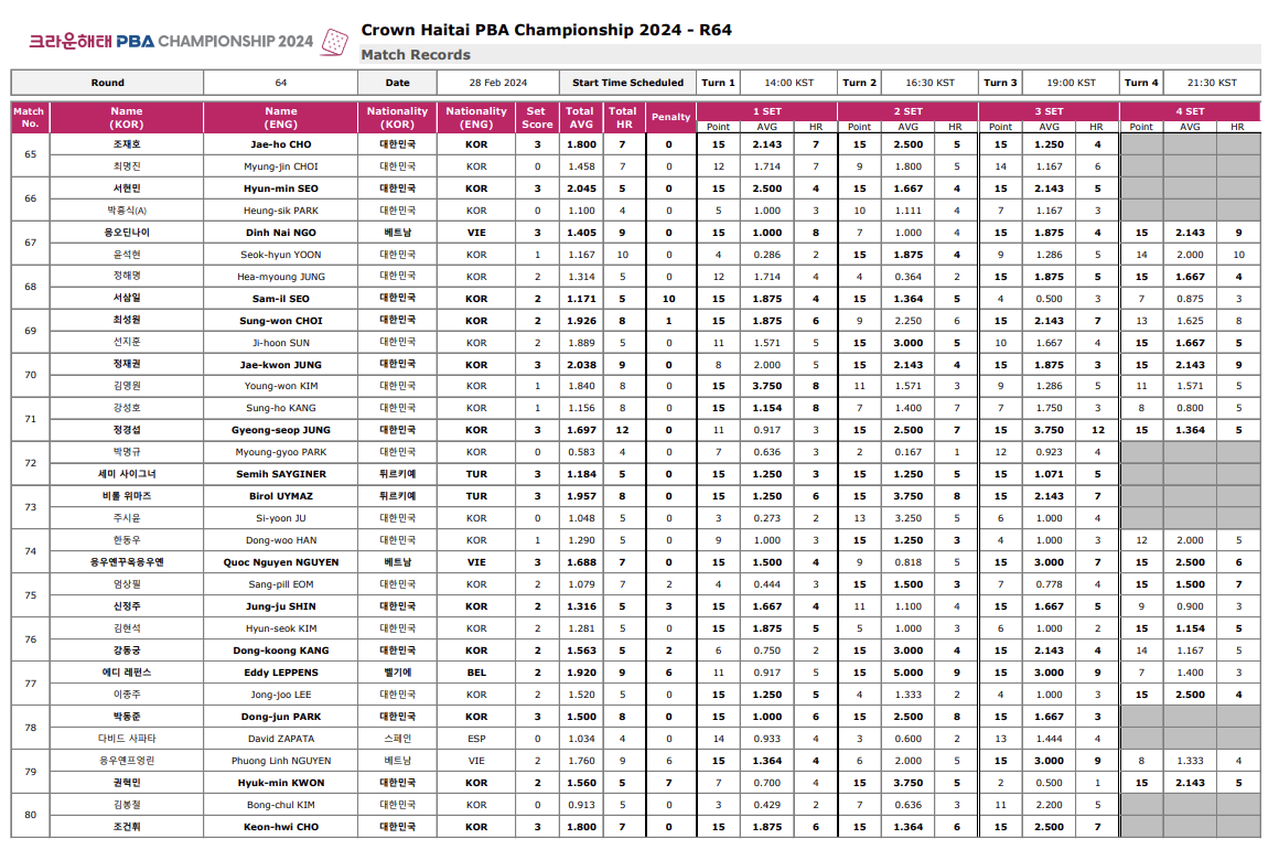 크라운해태 PBA 챔피언십 2024 64강 경기결과 1