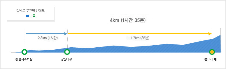 당산나무 코스