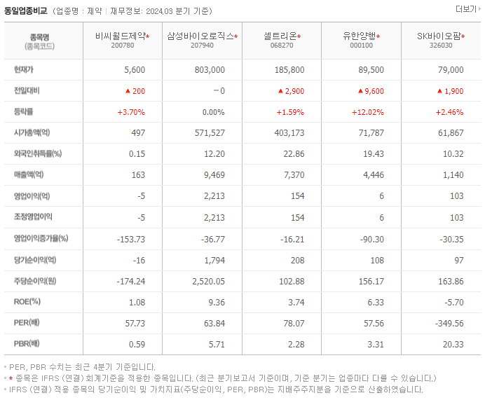 비씨월드제약_동종업비교자료