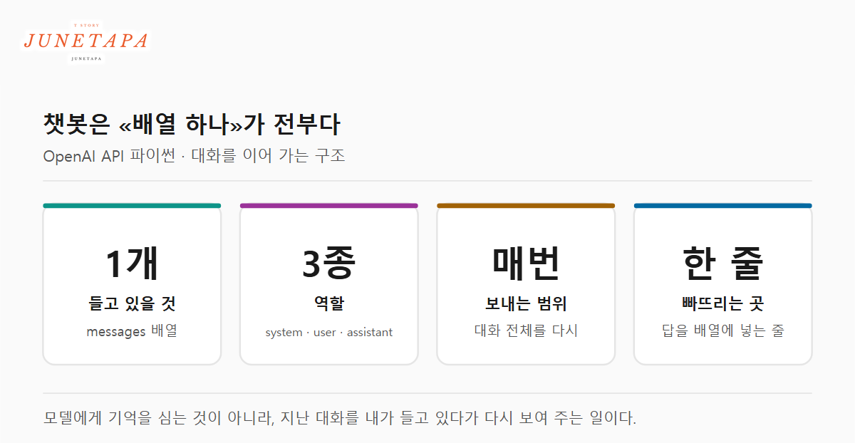 챗봇의 핵심 네 가지를 배열, 역할, 전송 범위, 빠뜨리는 지점으로 정리한 도해