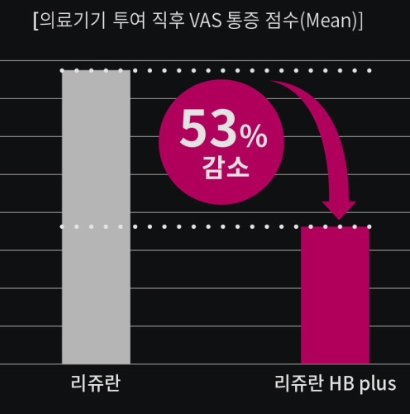 리쥬란힐러-통증-점수