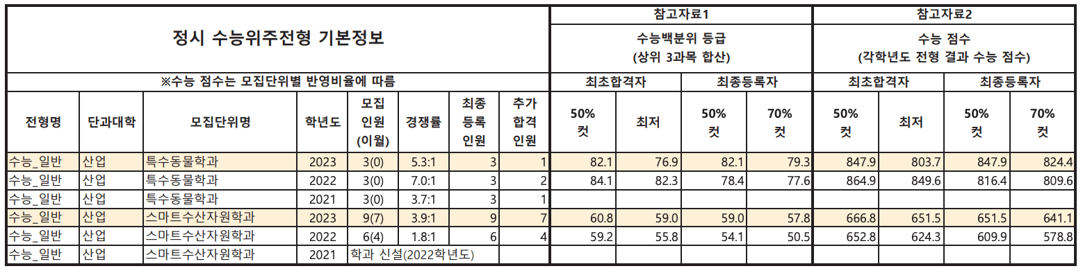 공주대 정시 예비번호